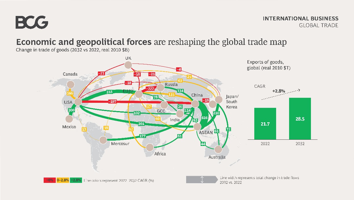 Boston Consulting Group: Harta comerțului mondial este redesenată odată cu încetinirea creșterii globale și întărirea legăturilor regionale.